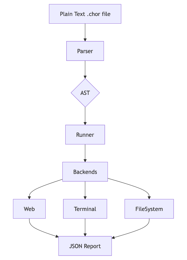 Data Flow Diagram